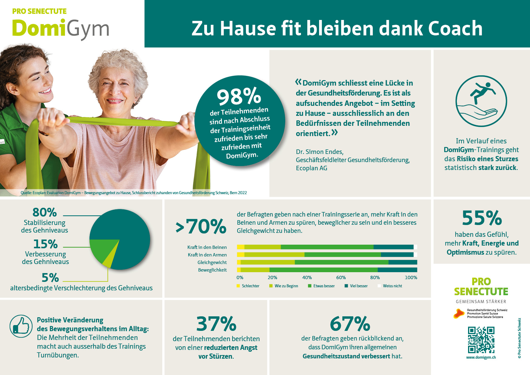 Zusammenfassung der Evaluation von DomiGym im Auftrag von Gesundheitsförderung Schweiz